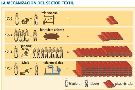 LA PRIMERA MECANIZACIÓN DE LA INDUSTRIA TEXTIL DEL ALGODÓN