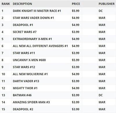 Caen las ventas en comics de Spider-Man en noviembre
