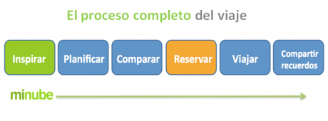 Tinder para viajar. Como está afectando al proceso del viaje