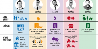 ¿Cómo y dónde viven los candidatos a la Moncloa?