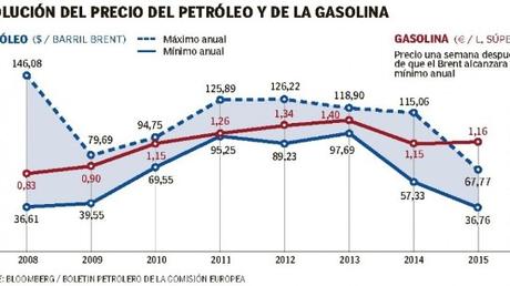 ¿Está barata la gasolina?