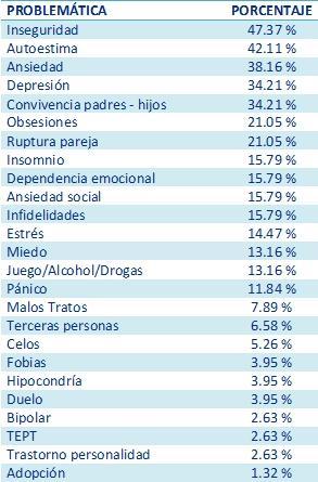 Tabla que muestra los problemas psicológicos más comunes entre los pacientes de consulta