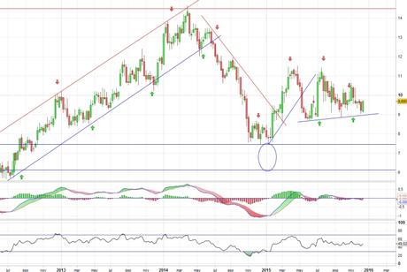 Análisis gráfico del valor analizado