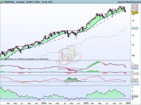 Ferrovial se debilita