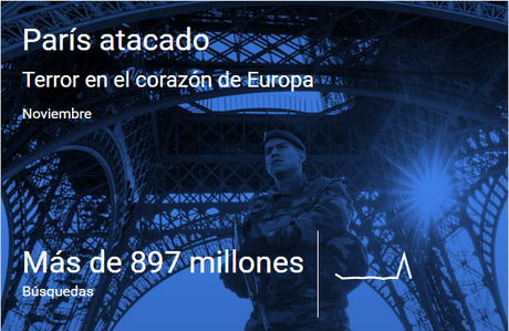 2015. Un año de búsquedas en Google