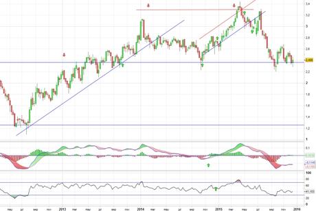 Análisis gráfico del valor analizado