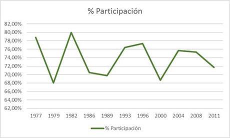 Participación en las elecciones en España