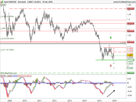 Evolución del Par de Divisas EUR/USD Evolución del Par de Divisas EUR/USD