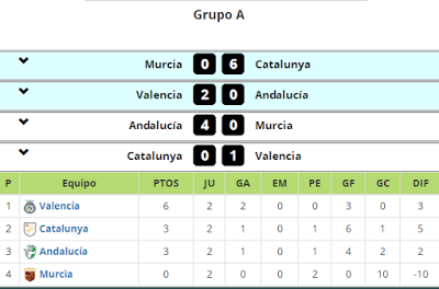 Campeonato de Selecciones territoriales femenino Sub-18 y Sub-16: Resultados completos y clasificación de la primera fase