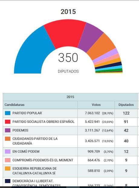 elecciones españolas
