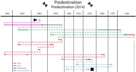 bucles-predestination-viajeros-en-el-tiempo