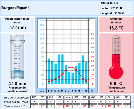 DIVERSIDAD CLIMÁTICA DE LA PENÍNSULA IBÉRICA (III): EL CLIMA MEDITERRÁNEO CONTINENTALIZADO DE LA SUBMESETA NORTE (CASTILLA Y LEÓN)