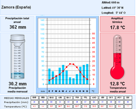 DIVERSIDAD CLIMÁTICA DE LA PENÍNSULA IBÉRICA (III): EL CLIMA MEDITERRÁNEO CONTINENTALIZADO DE LA SUBMESETA NORTE (CASTILLA Y LEÓN)