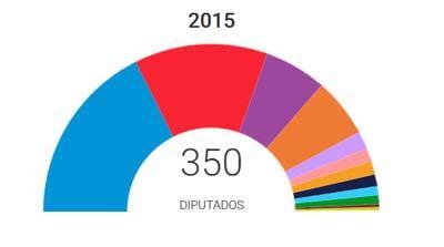 Resultados elecciones 20-D 2015