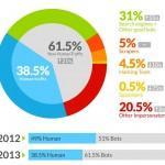 Bots generan más del 60% del tráfico en Internet