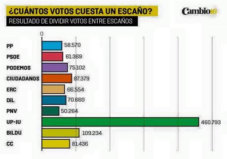 Análisis de electoral. Las expectativas, el bipartidismo, el sistema electoral y la gobernabilidad