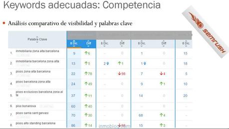 semrush comparativa keywprds inmobiliarias barcelona