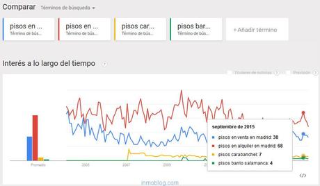 google trends pisos en madrid