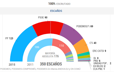 España, ingobernable