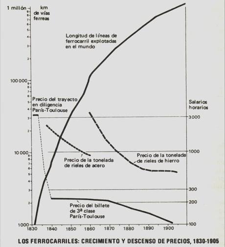 IMPACTOS ECONÓMICOS Y SOCIALES DE LA APARICIÓN DEL FERROCARRIL