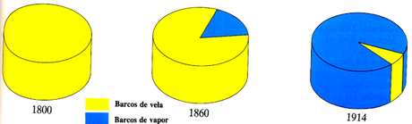 LA REVOLUCIÓN EN LA NAVEGACIÓN (SIGLO XIX)