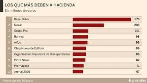 La lista del millón