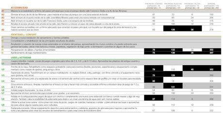 #ParqueJH: Finalización del proceso de diseño colaborativo