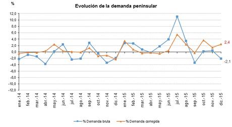 Diciembre 2015: 28,6% de generación eléctrica renovable