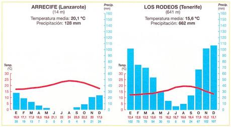 EL CLIMA DE LAS ISLAS CANARIAS