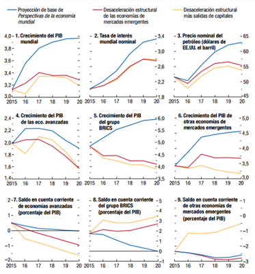 Tendencias Económicas y Escenarios Globales 2016