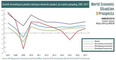 Tendencias Económicas y Escenarios Globales 2016