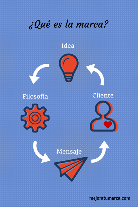 Claves para una marca de éxito - mejora tu marca
