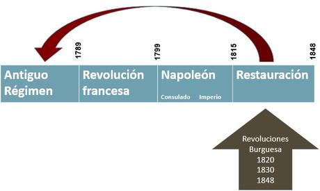 EL SISTEMA DE LA RESTAURACIÓN, 1815-1848