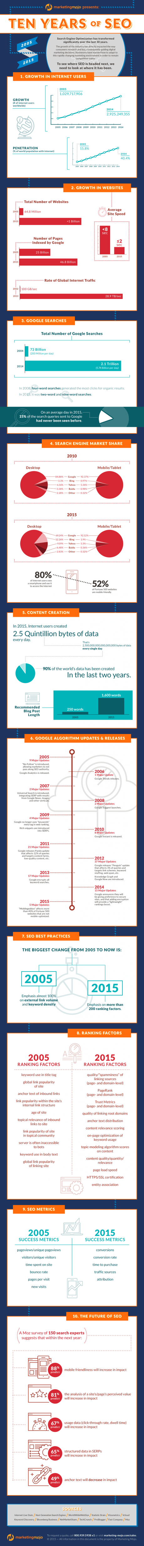 La evolución del SEO en los últimos 10 años