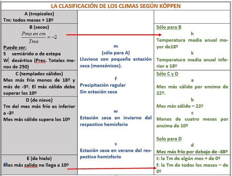 LA CLASIFICACIÓN DE LOS CLIMAS SEGÚN W. KÖPPEN