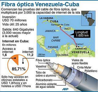 fibra optica cuba venezuela afp