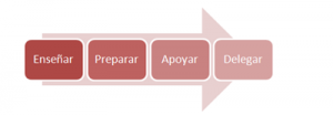 ¿Qué es liderar? El liderazgo adaptativo