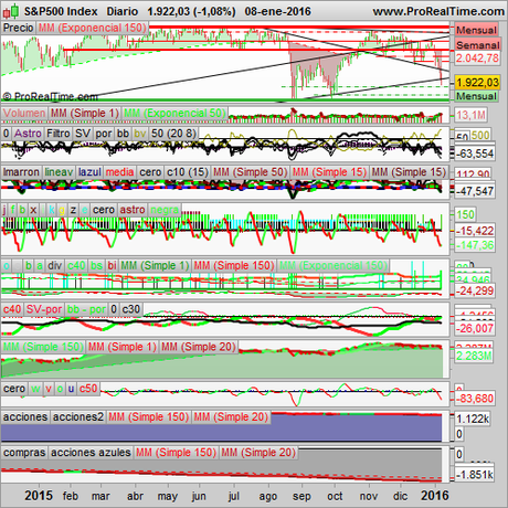 Analizamos el S&P500 y el Ibex35.