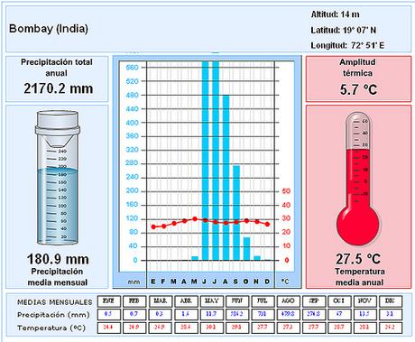 LOS CLIMAS DE LA TIERRA: CLIMA TROPICAL CON ESTACIÓN SECA Y CLIMA MONZÓNICO