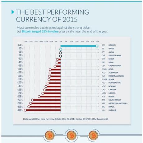 La moneda más rentable del 2015 fue el bitcoin