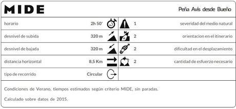 Datos MIDE ruta Bueño Peña Avis