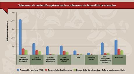 02_Graph_pulses-food-waste-es_imagelarge