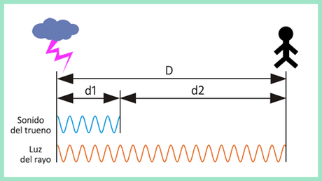 ¿A qué distancia se producen los relámpagos?