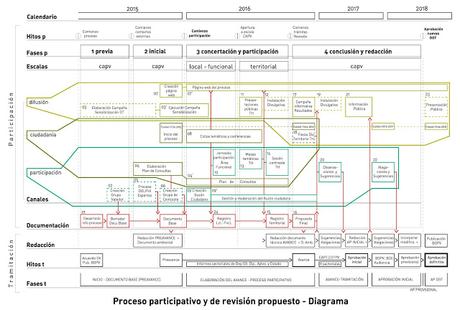 Proceso de Revisión de las DOT del País Vasco