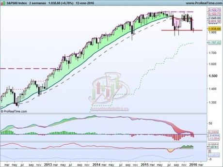 El S&P500 en la cuerda floja