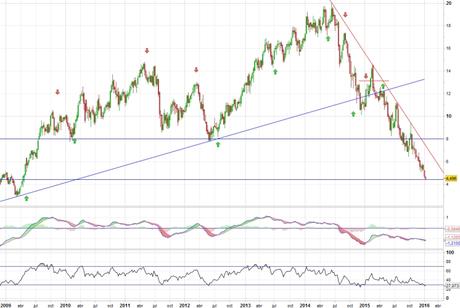 Análisis gráfico del valor analizado