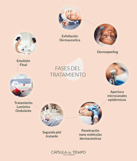 REJUVENECE CON LA CÁPSULA DEL TIEMPO fases de la capsula del tiempo