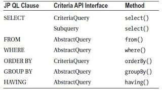 JPA - API Criteria