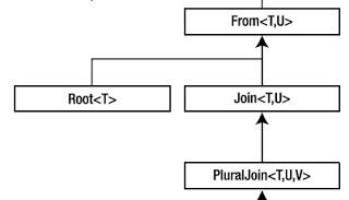 JPA - API Criteria