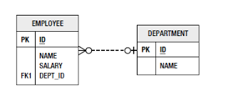 JPA - Las Relaciones